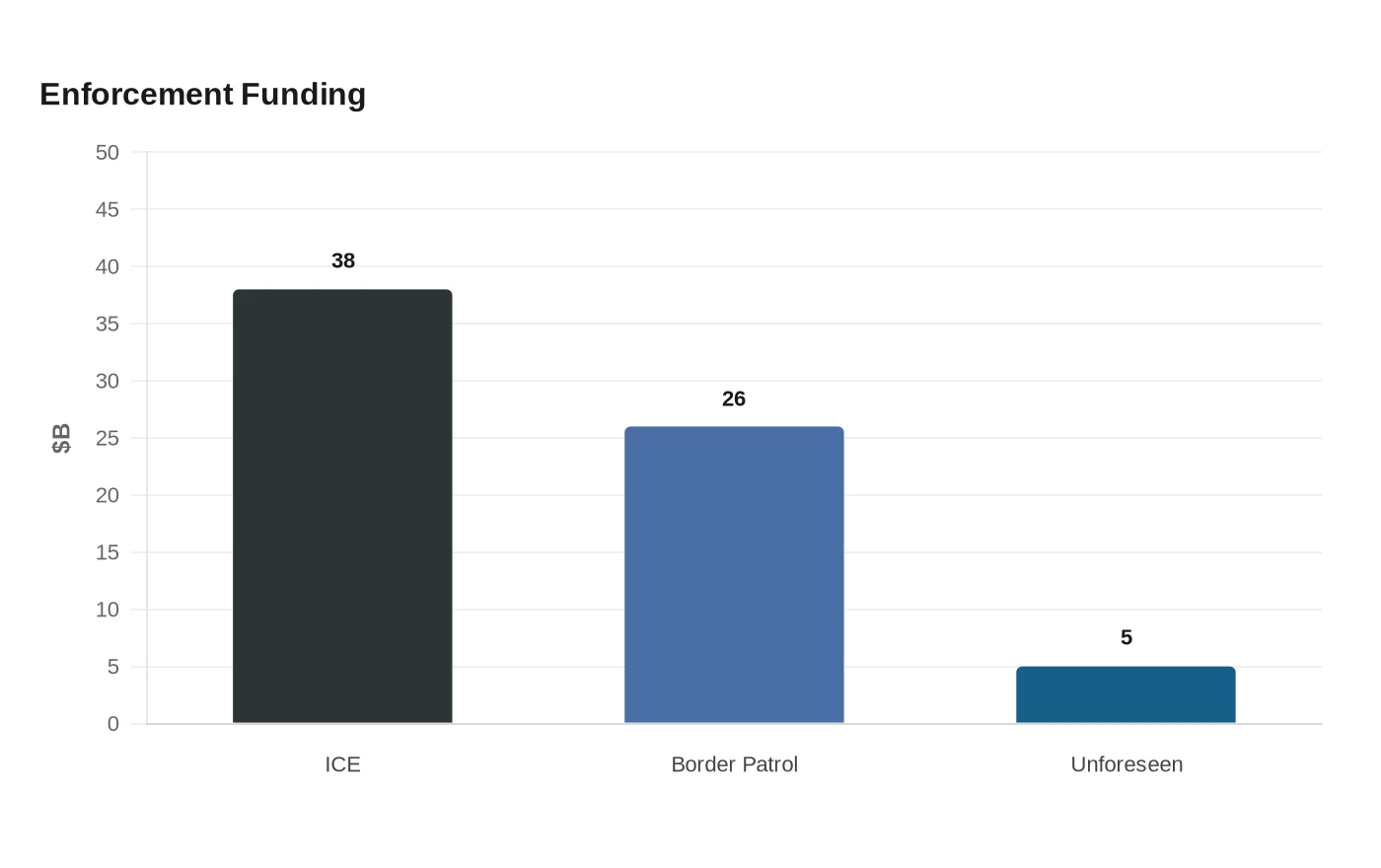 Enforcement Funding