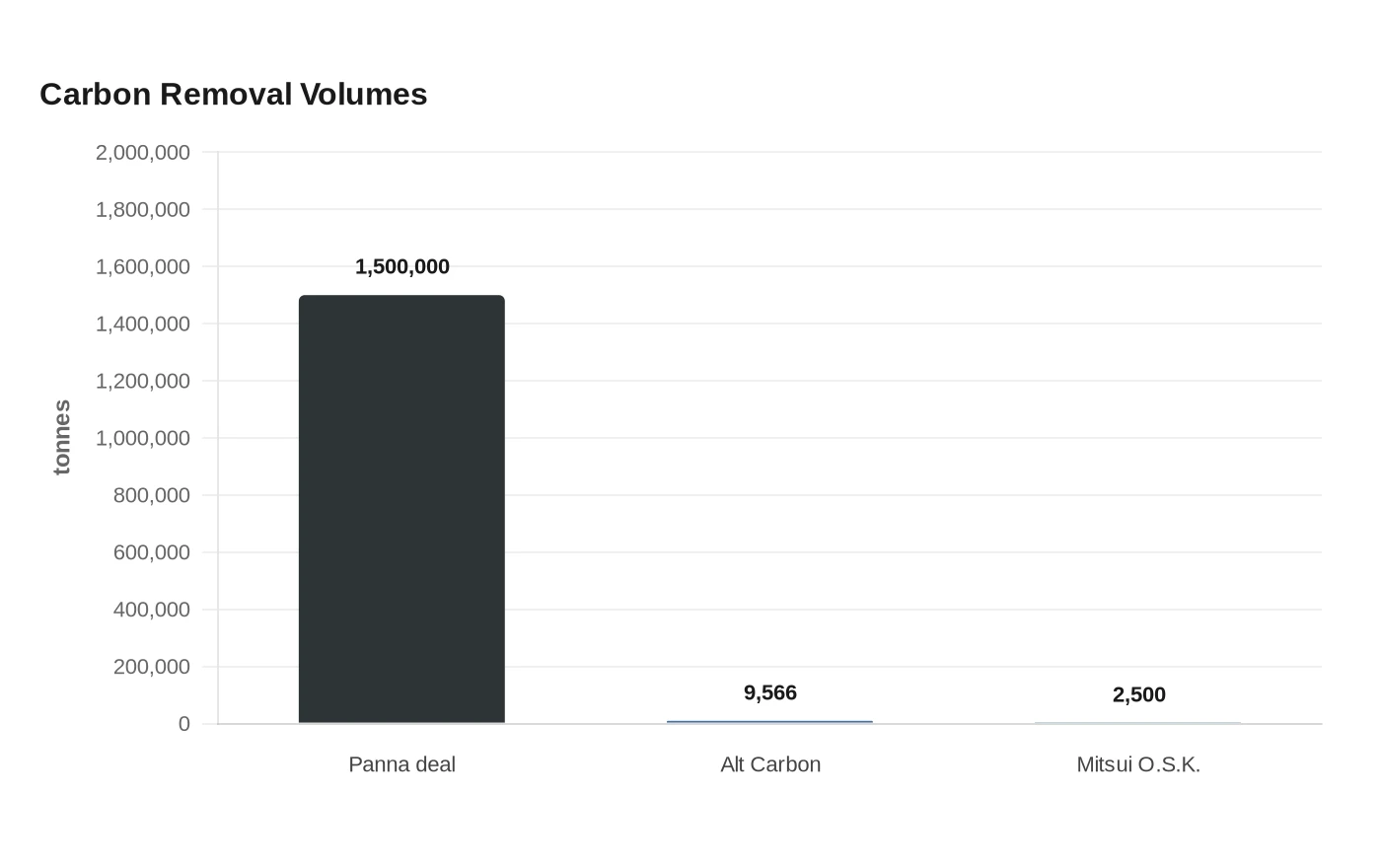 Carbon Removal Volumes
