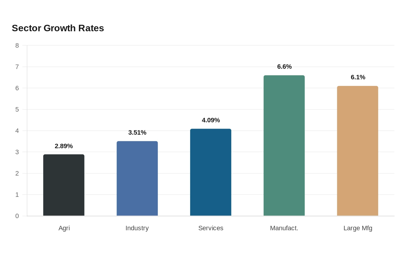 Sector Growth Rates