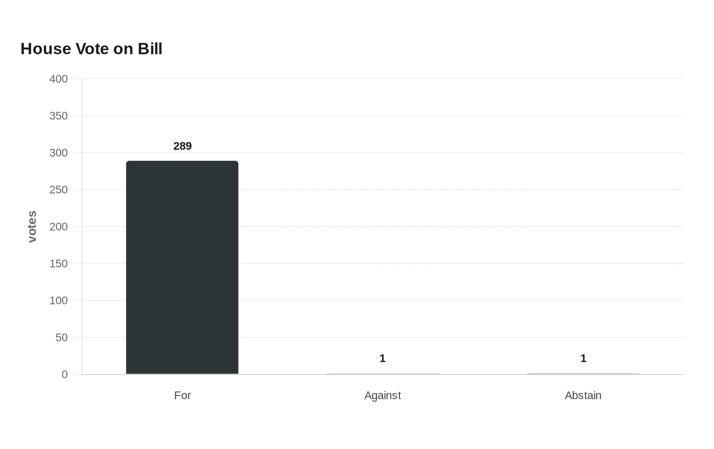 House Vote on Bill