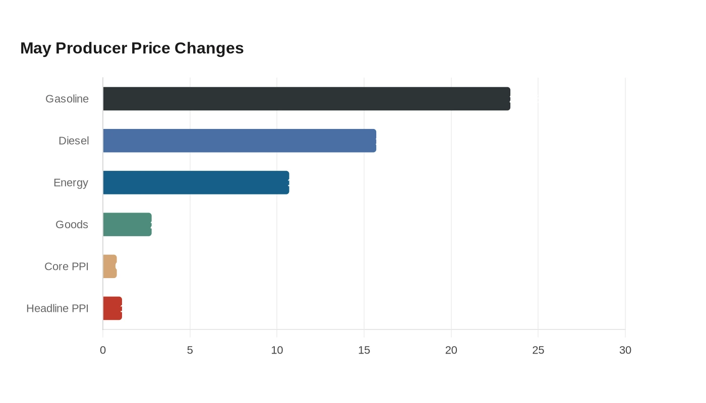 May Producer Price Changes