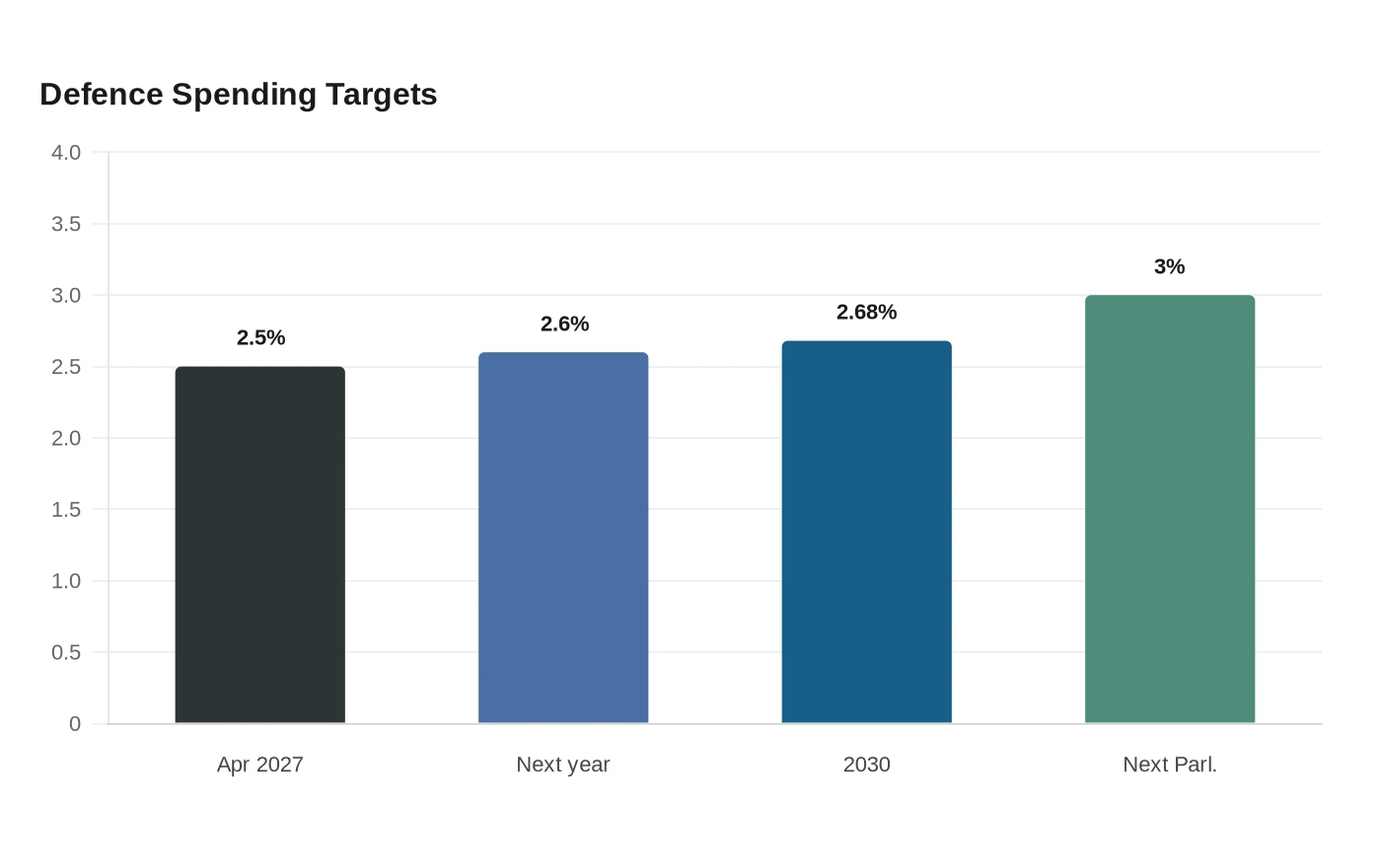 Defence Spending Targets