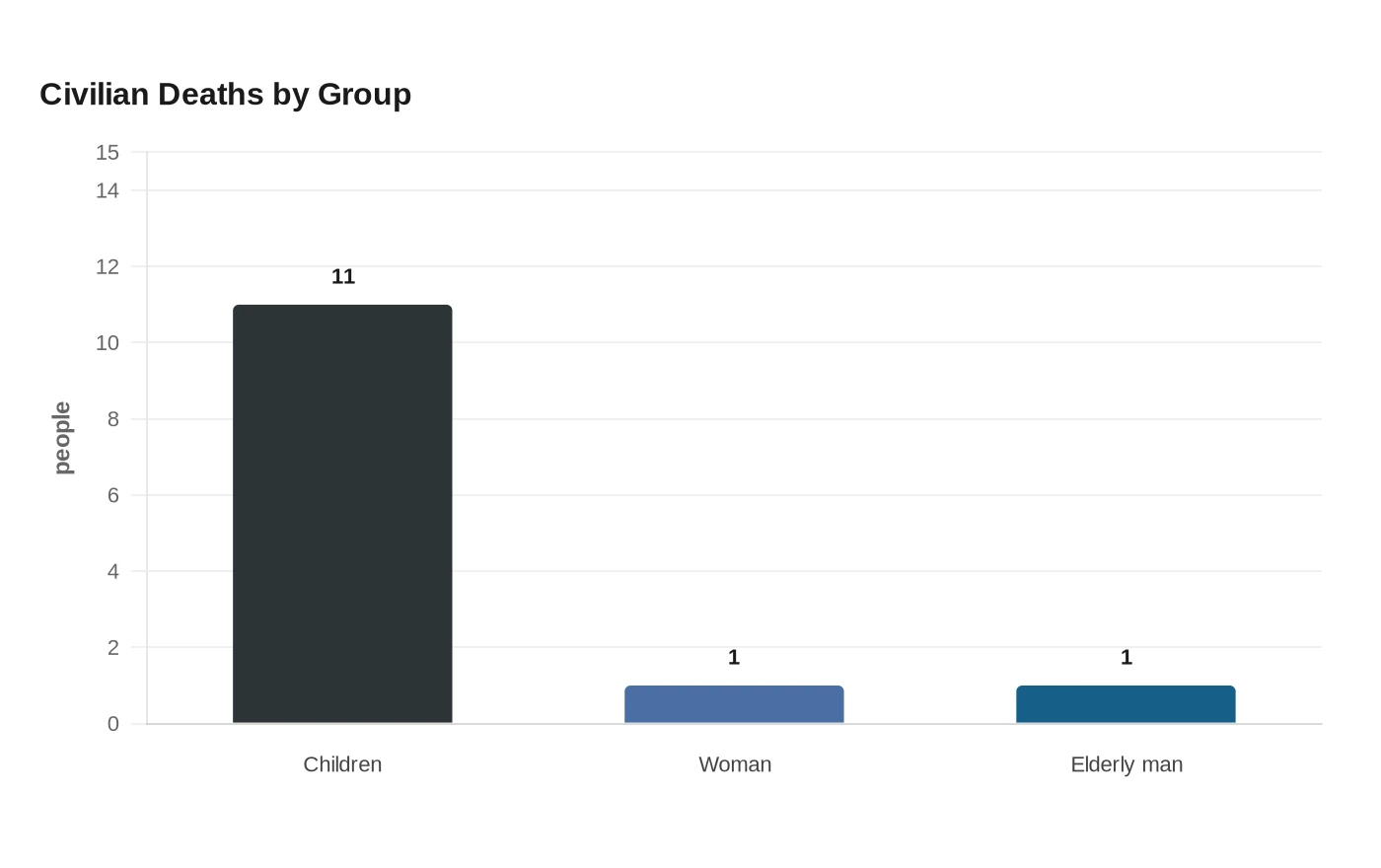 Civilian Deaths by Group