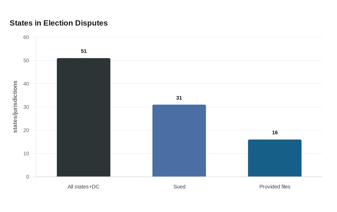 States in Election Disputes