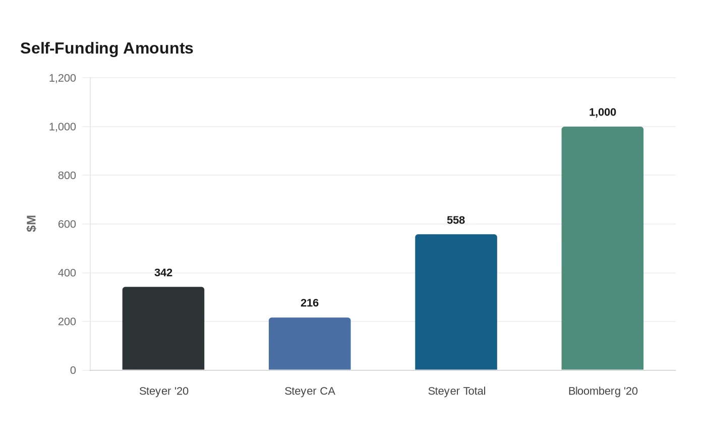 Self-Funding Amounts