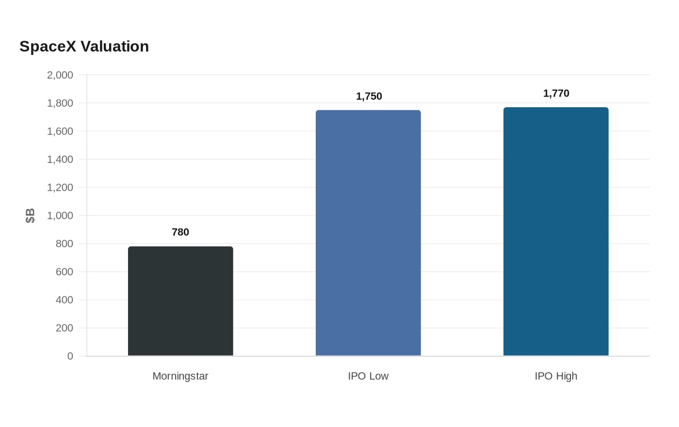 SpaceX Valuation