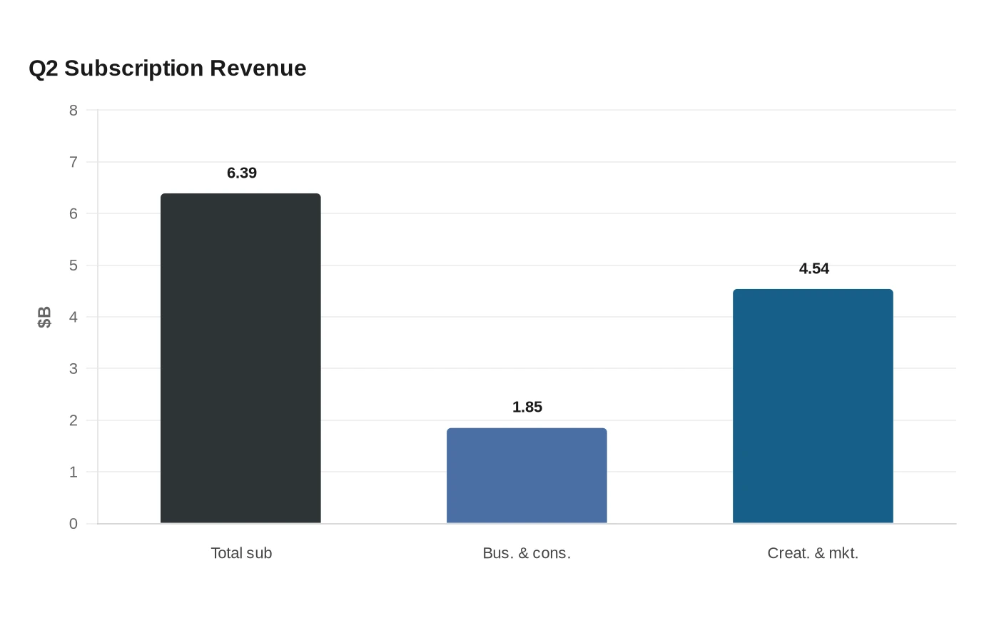 Q2 Subscription Revenue