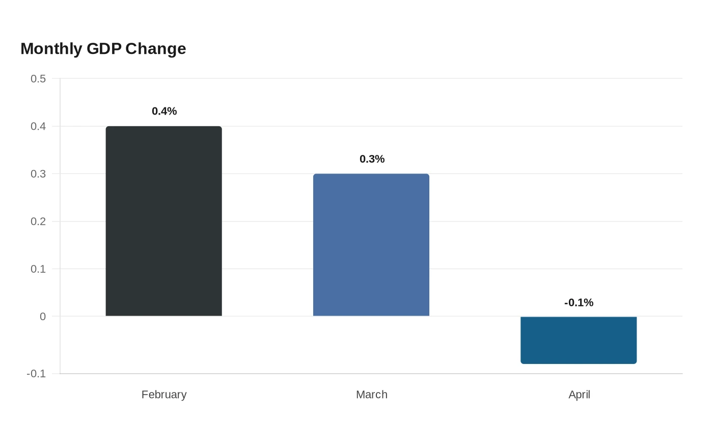 Monthly GDP Change