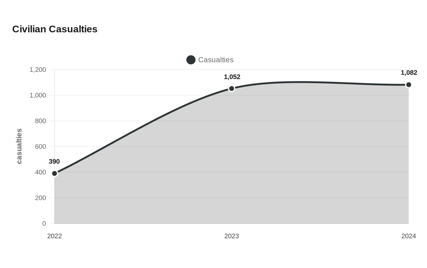 Civilian Casualties