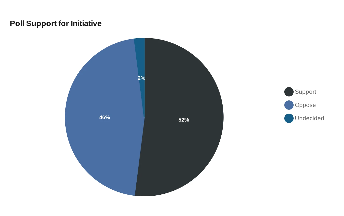 Poll Support for Initiative