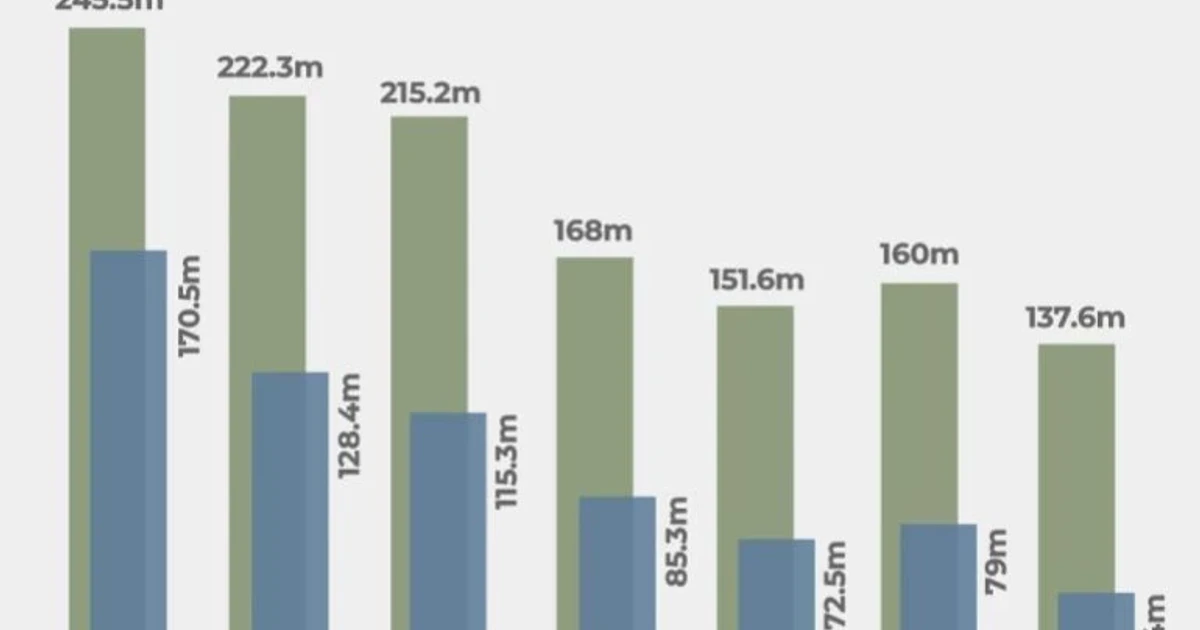 138 million children still trapped in child labour worldwide