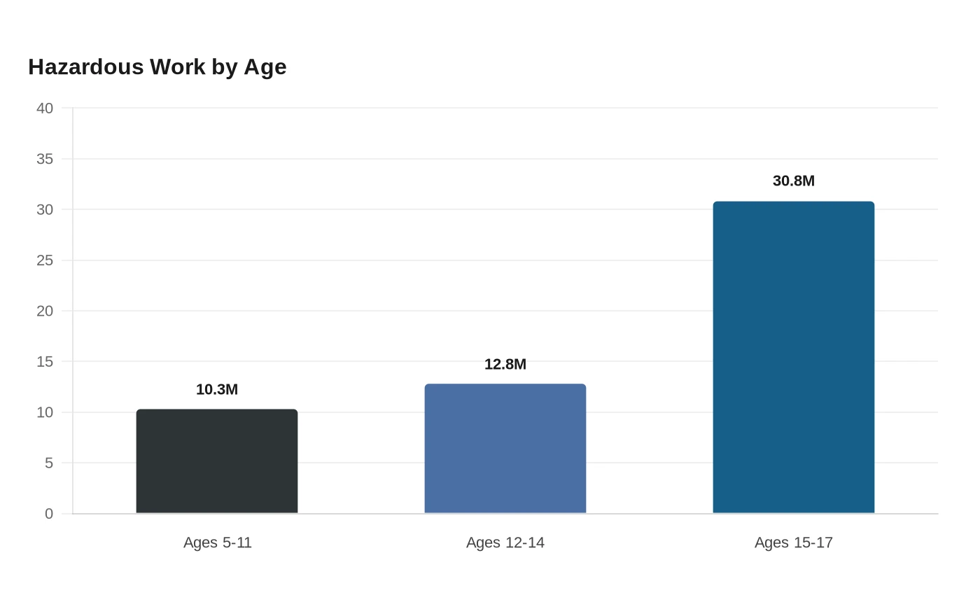 Hazardous Work by Age