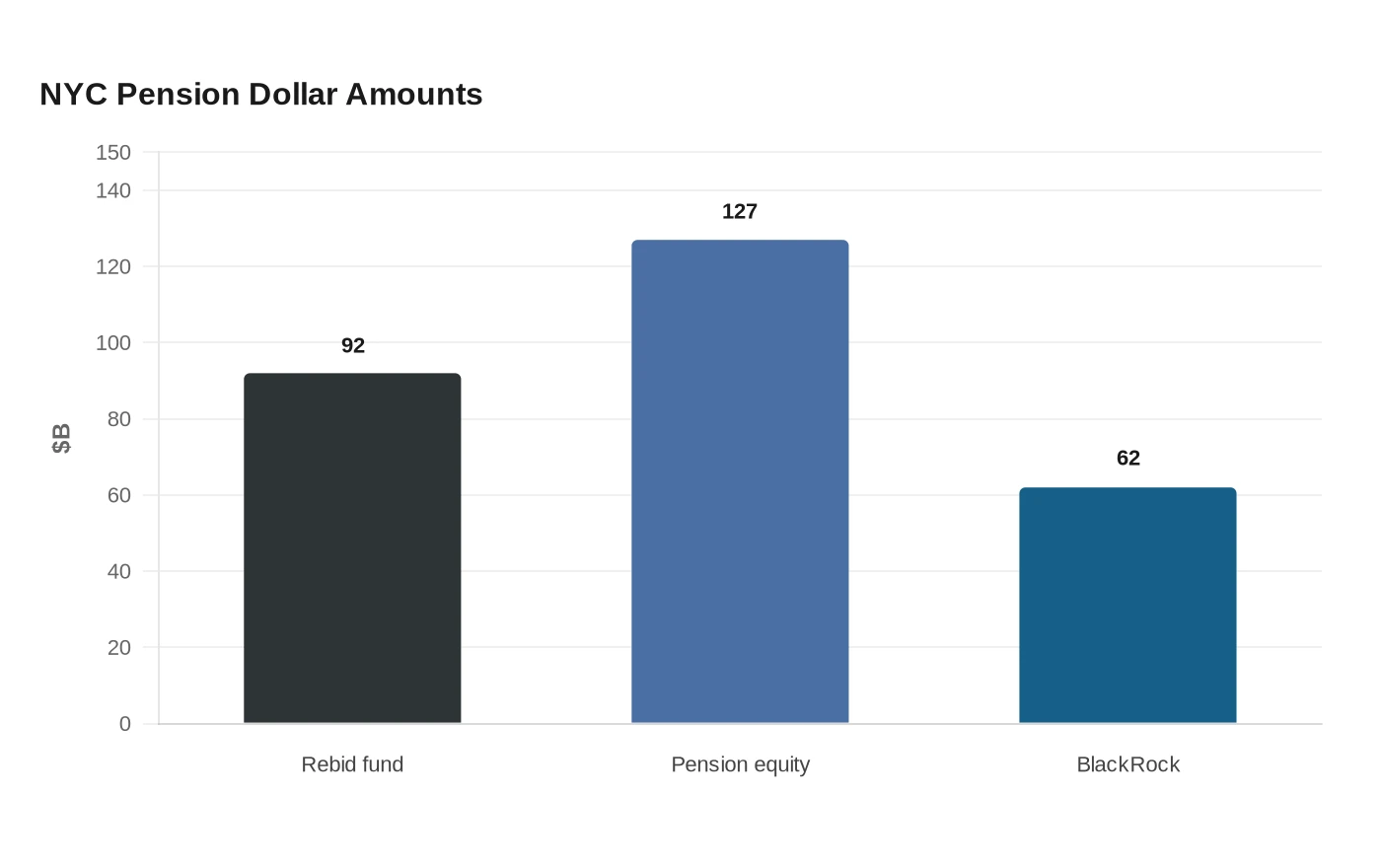 NYC Pension Dollar Amounts
