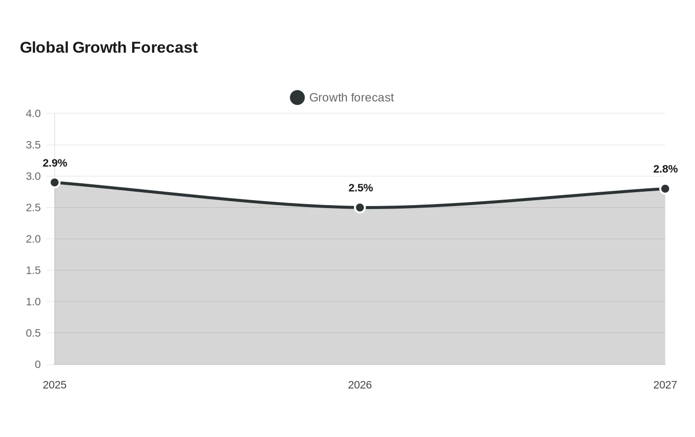 Global Growth Forecast