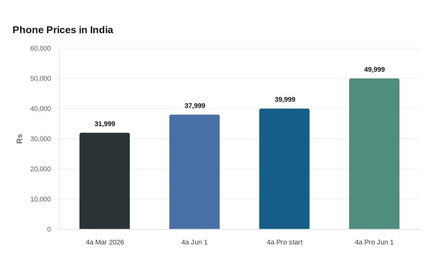 Phone Prices in India