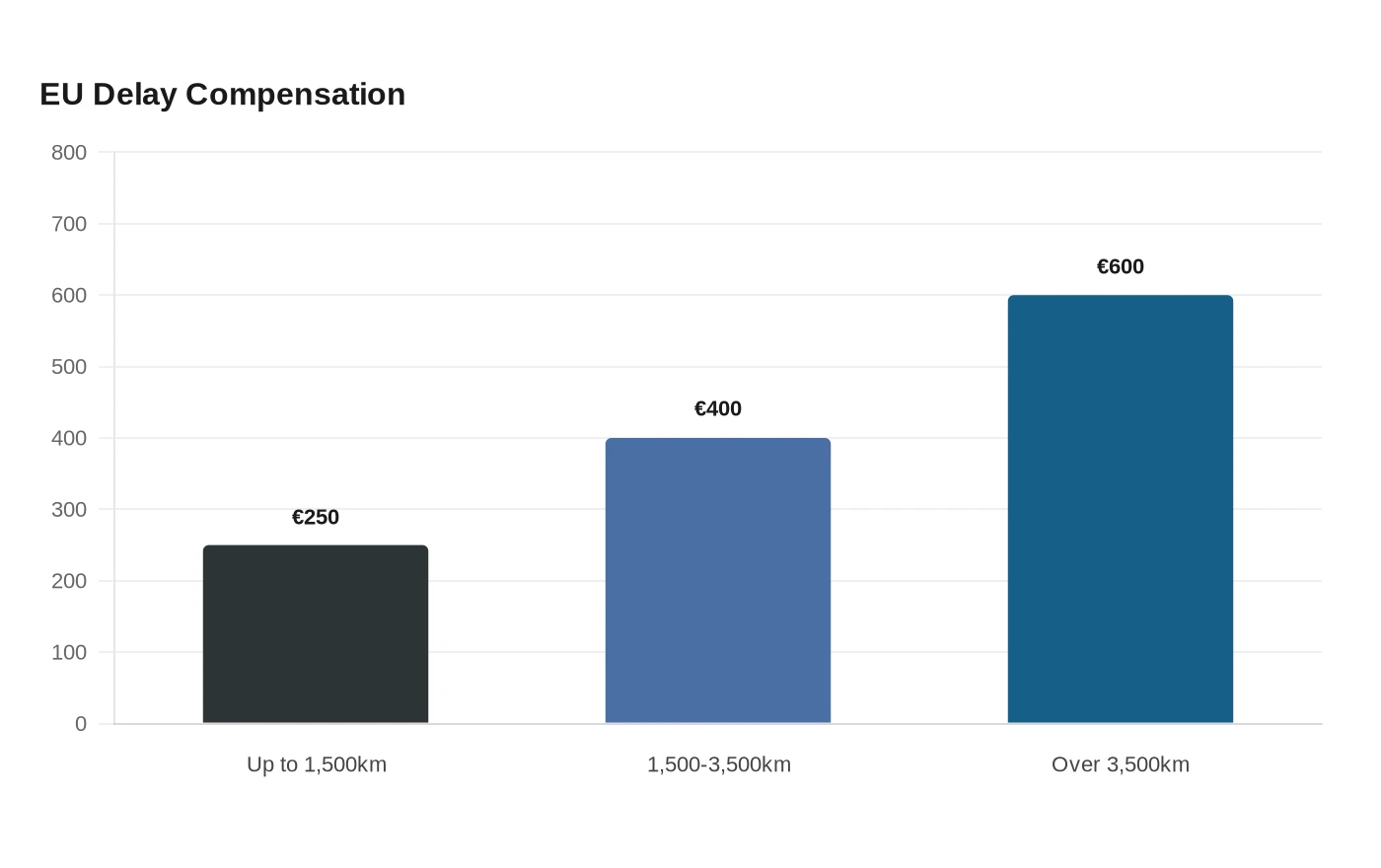 EU Delay Compensation