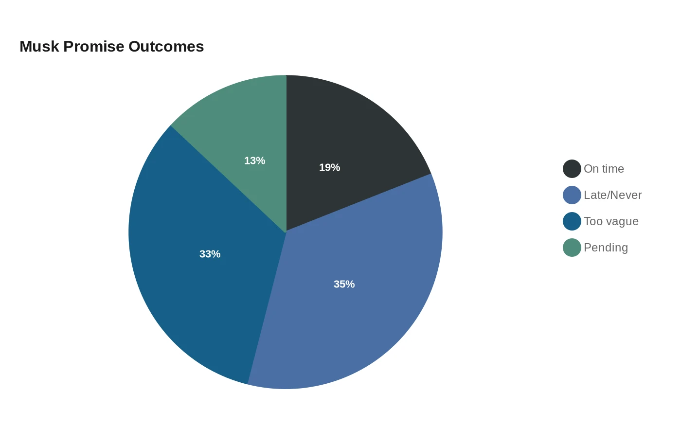 Musk Promise Outcomes