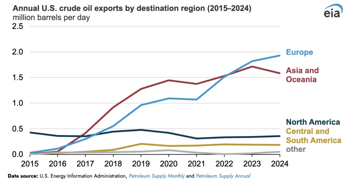 U.S. becomes world’s top oil exporter, upending global energy order