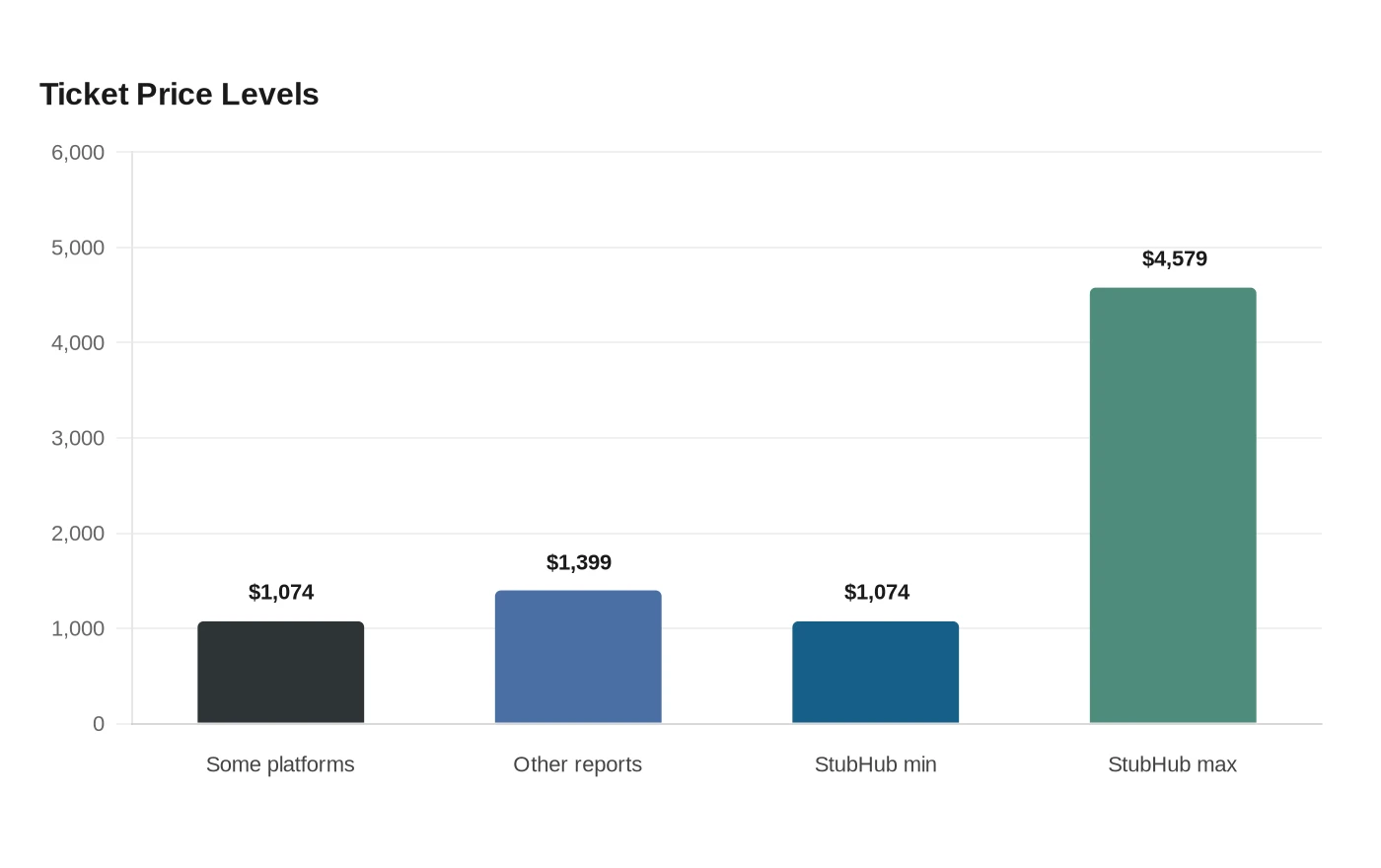 Ticket Price Levels
