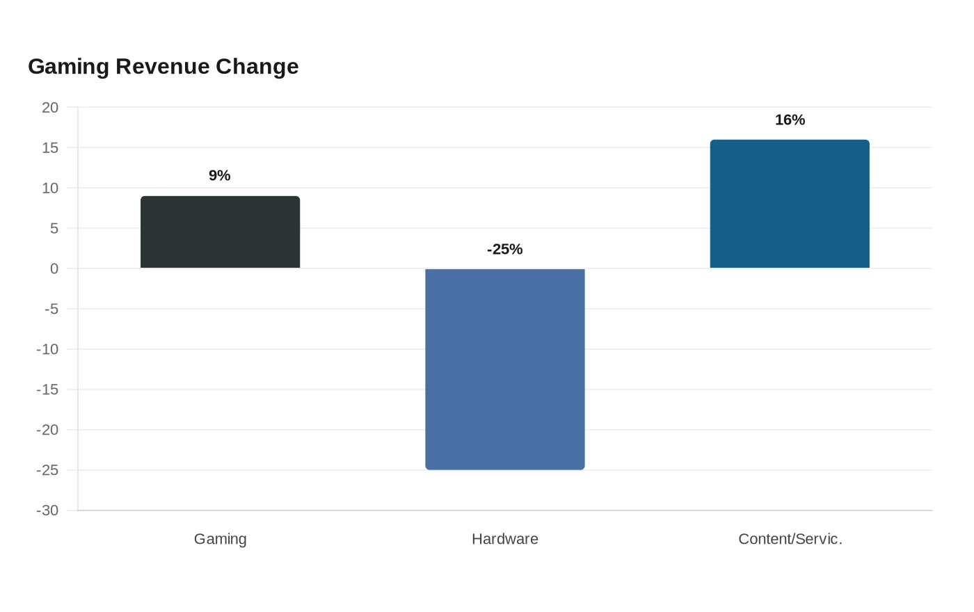 Gaming Revenue Change