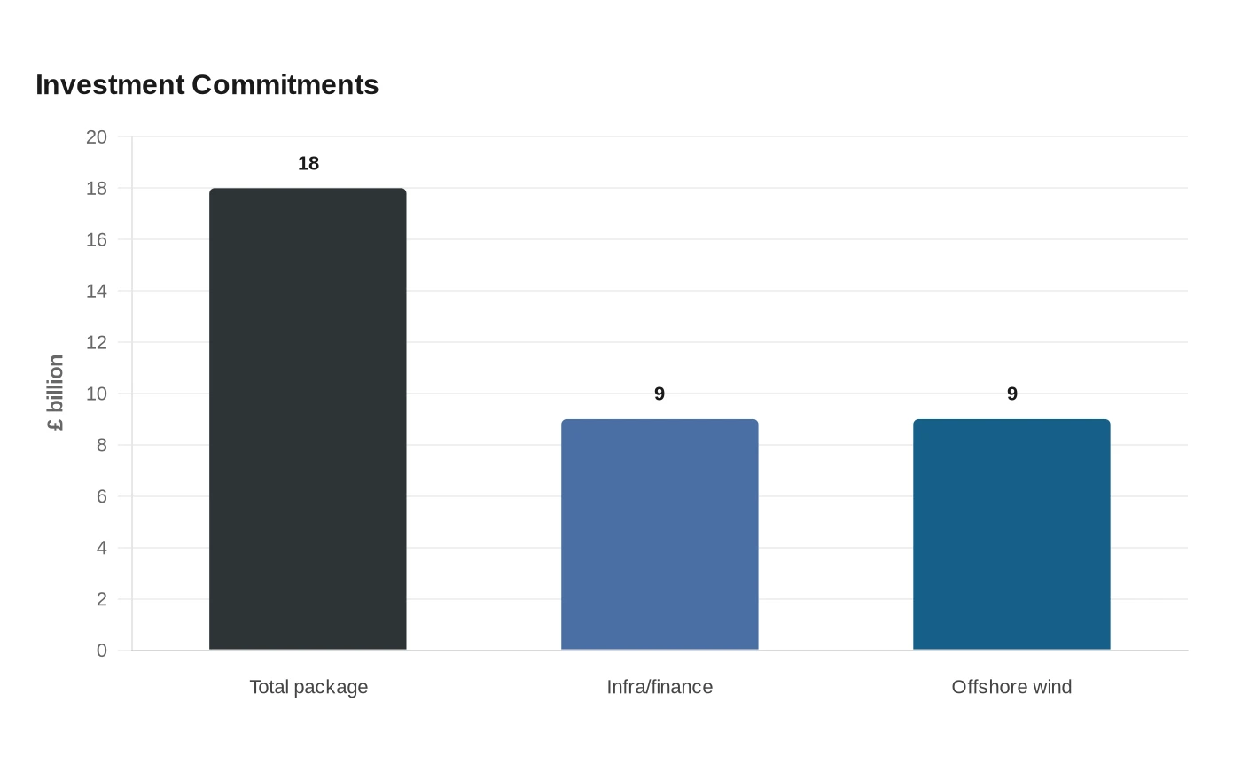 Investment Commitments