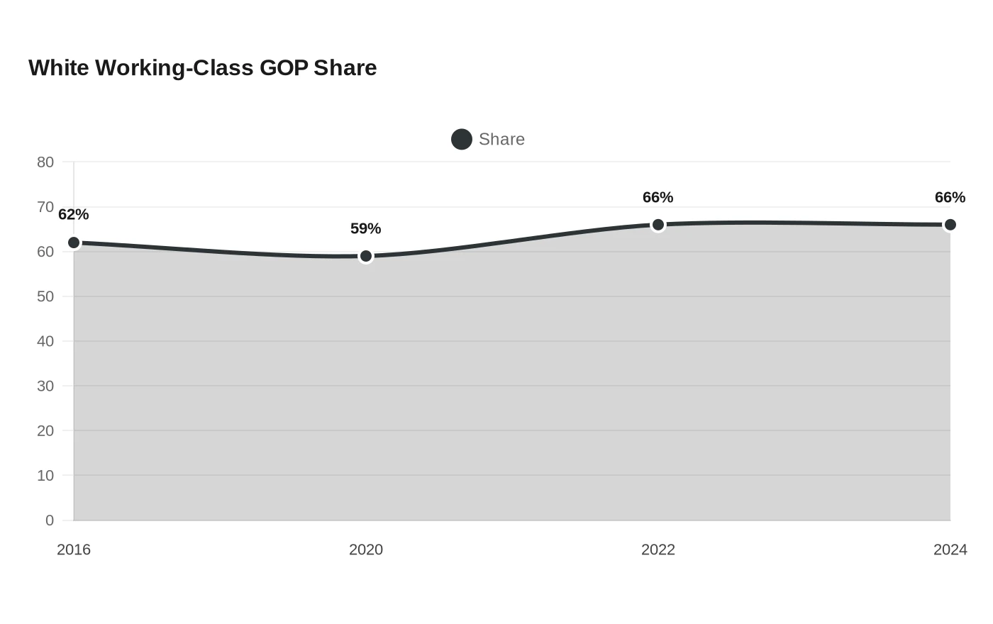 White Working-Class GOP Share