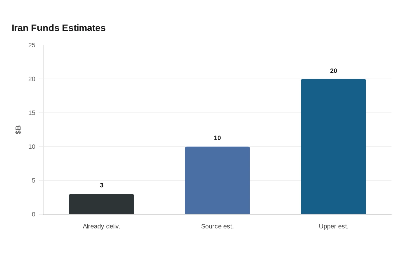 Iran Funds Estimates