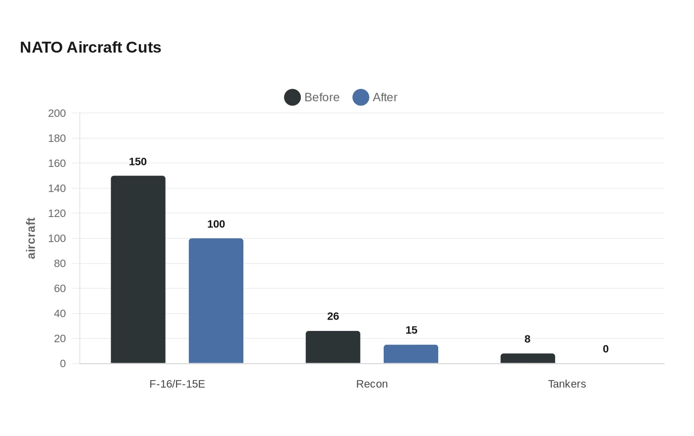 NATO Aircraft Cuts