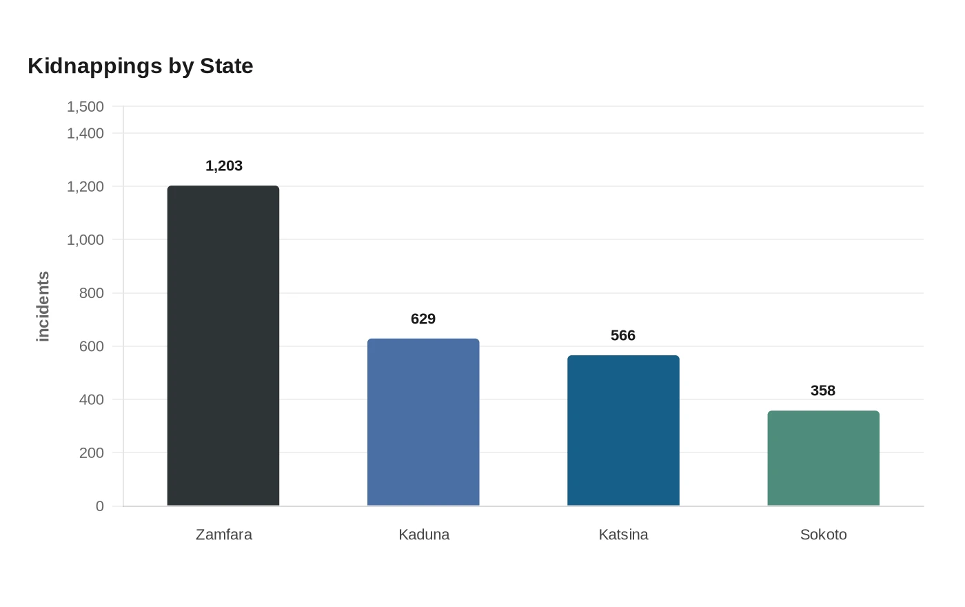 Kidnappings by State