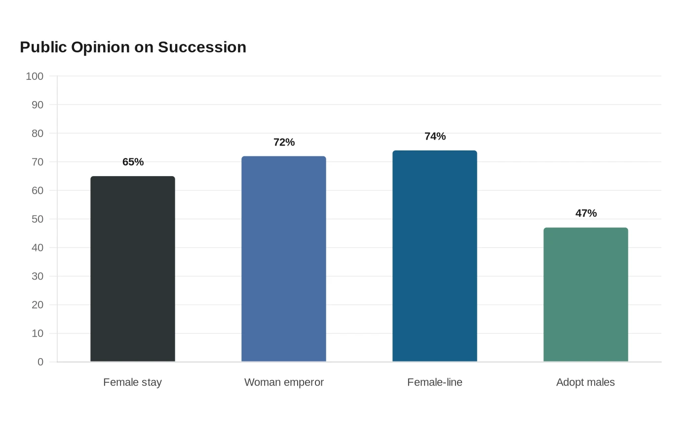 Public Opinion on Succession