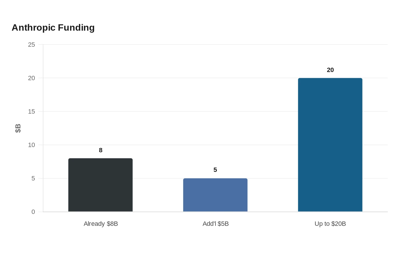 Anthropic Funding