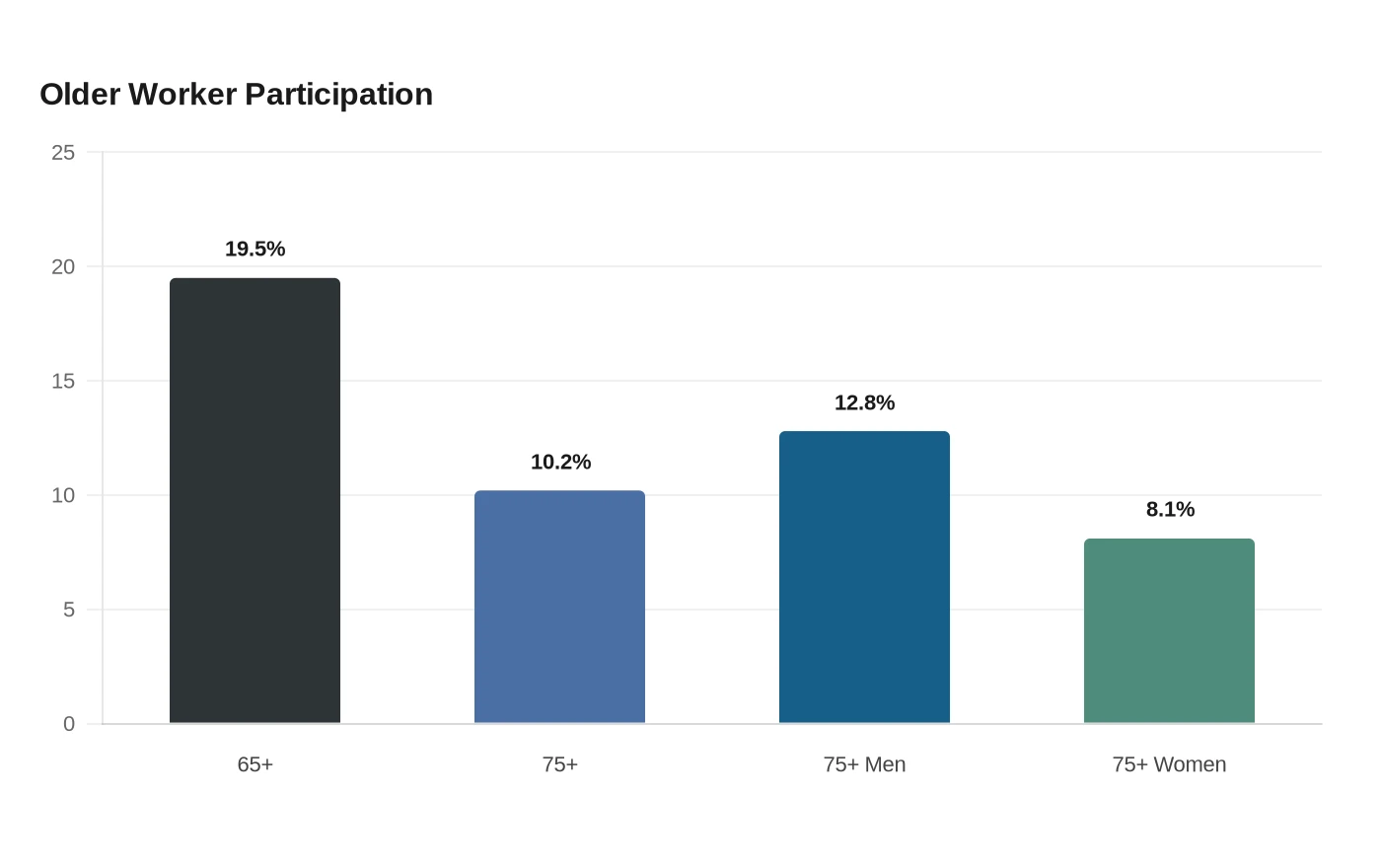 Older Worker Participation