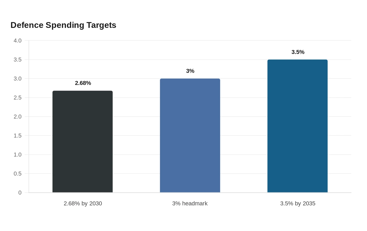 Defence Spending Targets