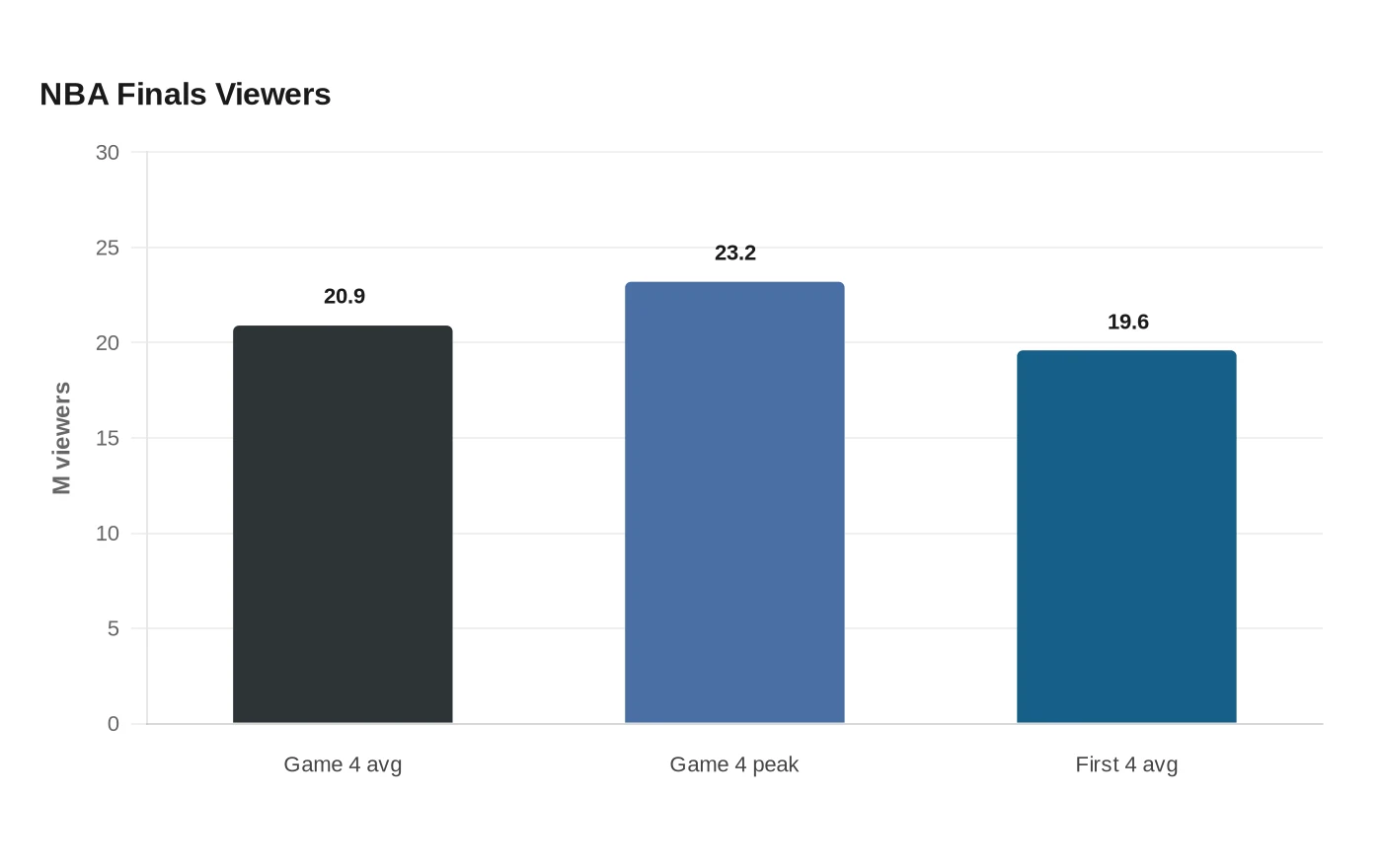NBA Finals Viewers