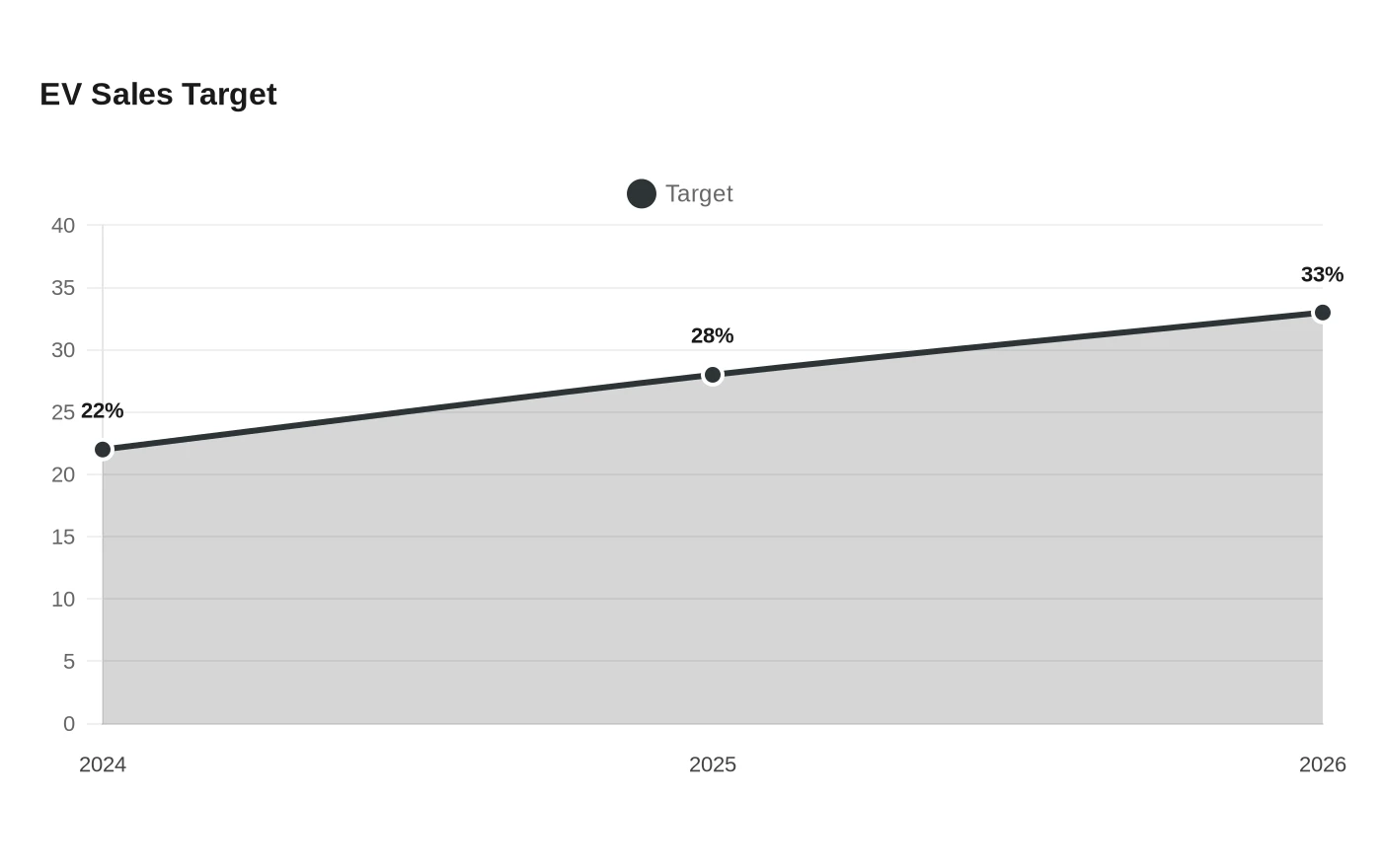 EV Sales Target
