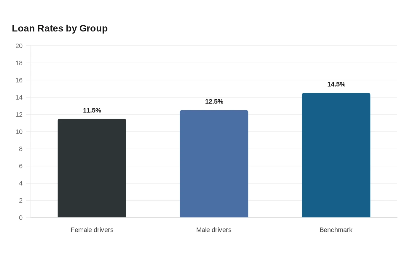 Loan Rates by Group