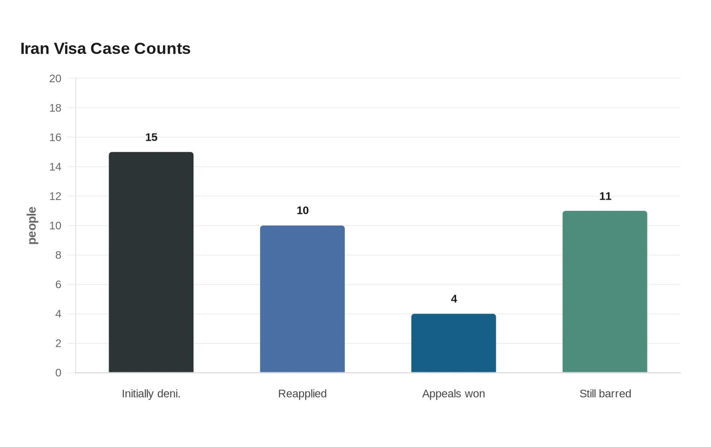Iran Visa Case Counts