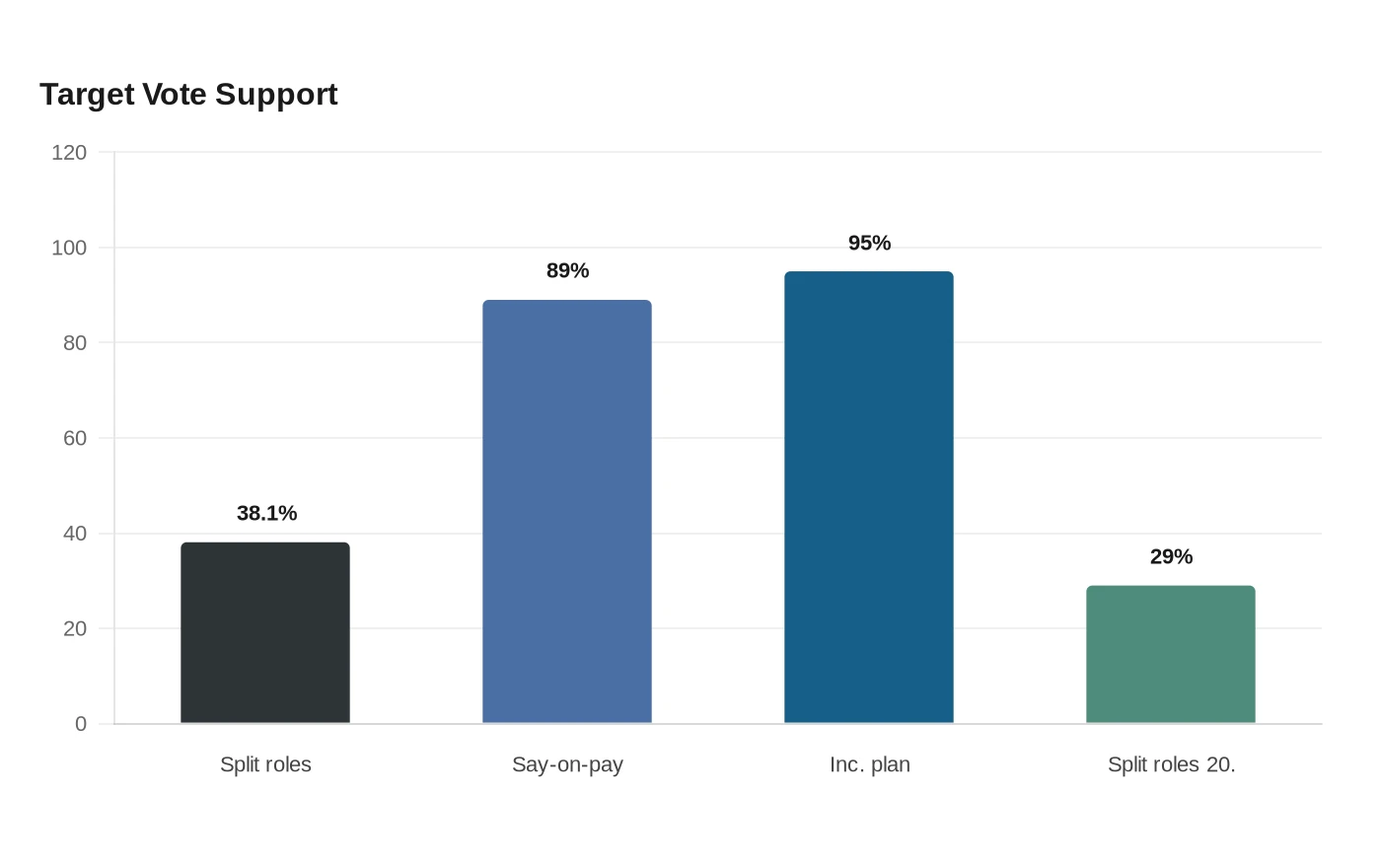 Target Vote Support
