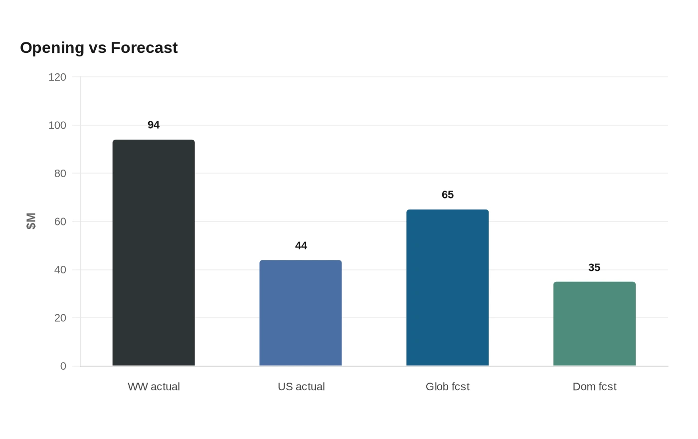 Opening vs Forecast