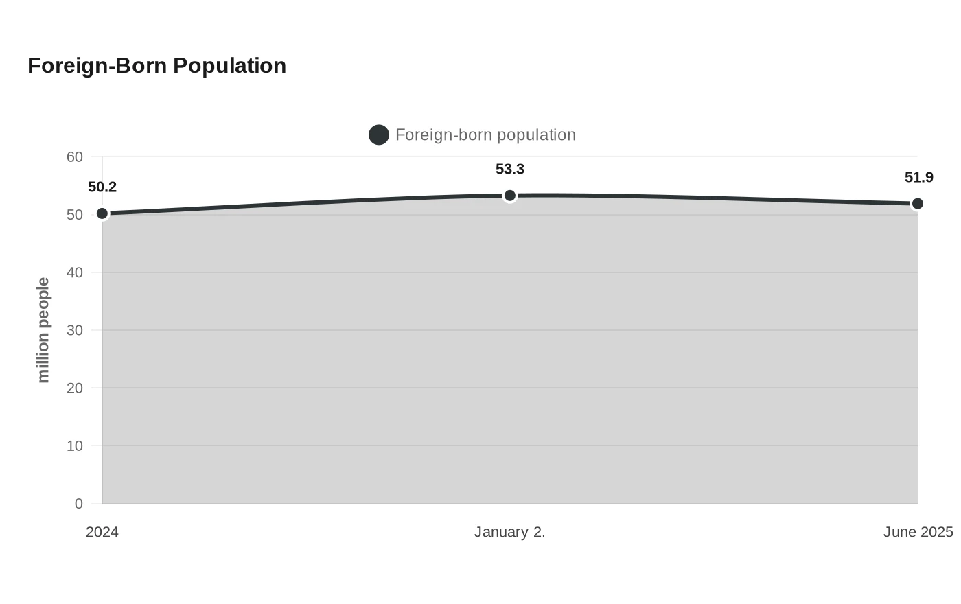 Foreign-Born Population
