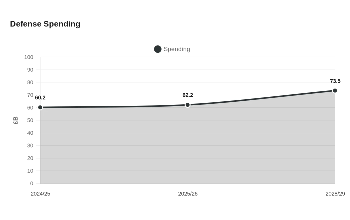 Defense Spending