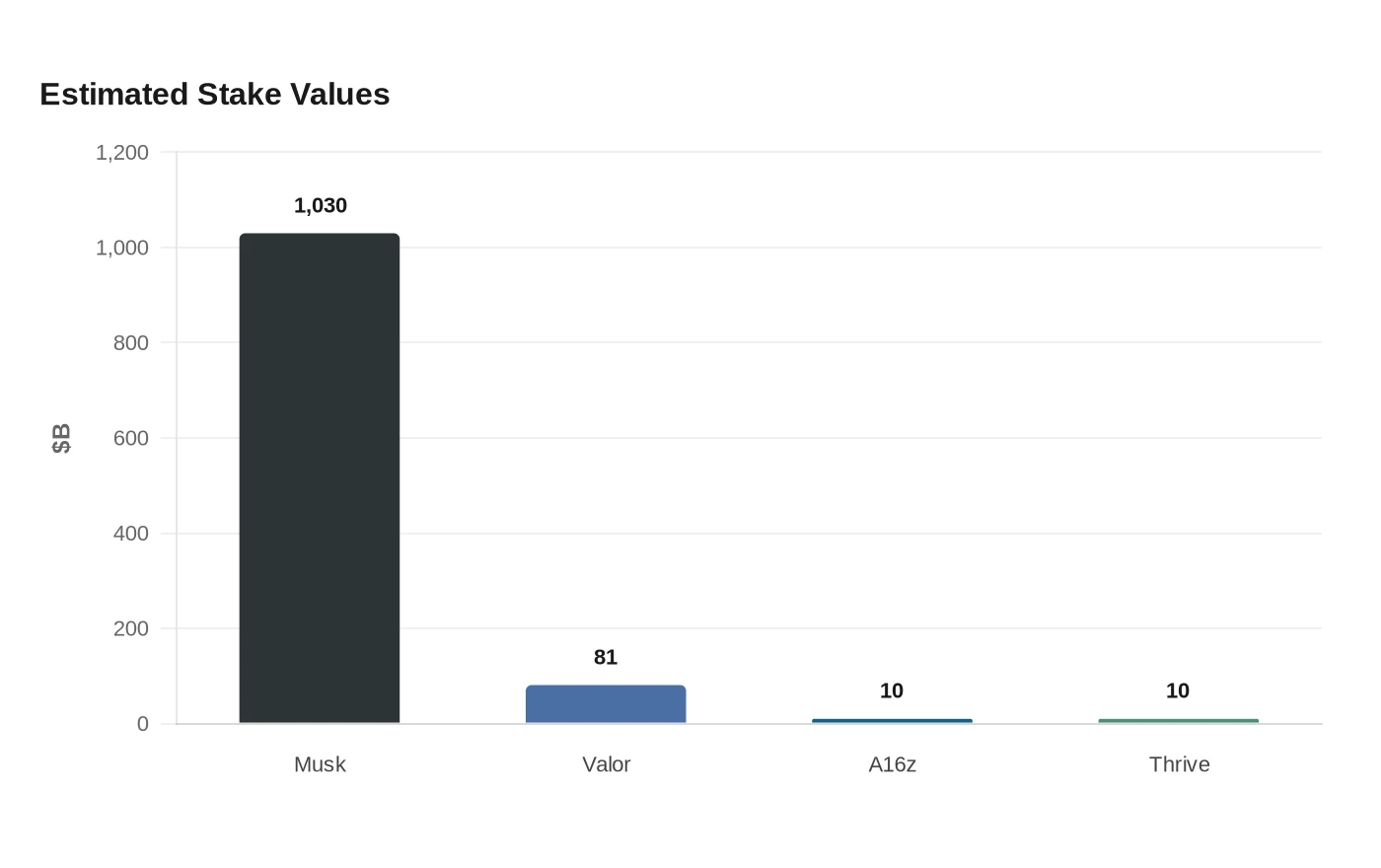 Estimated Stake Values