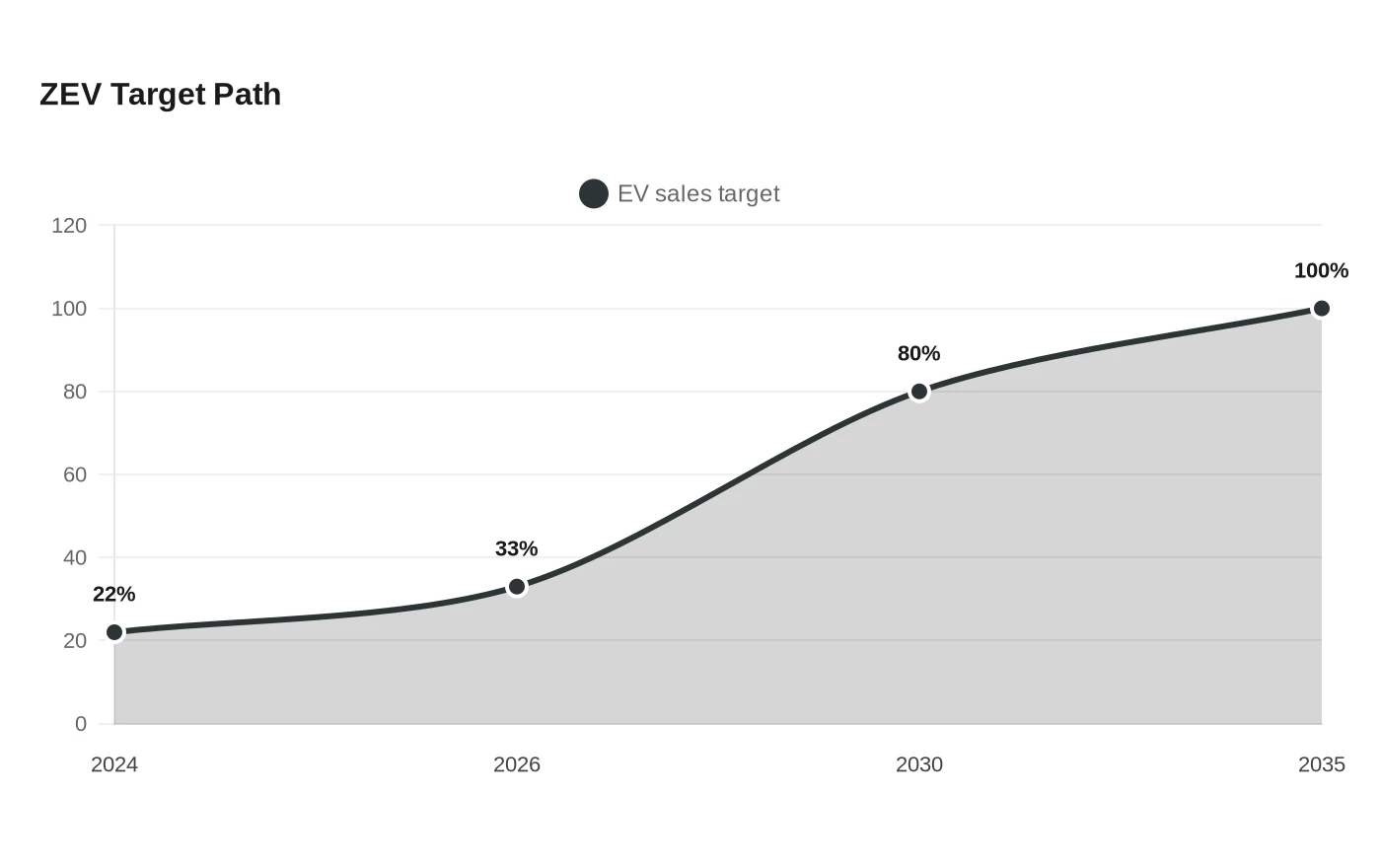 ZEV Target Path