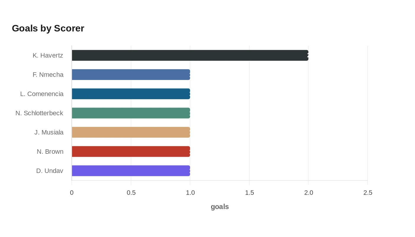 Goals by Scorer