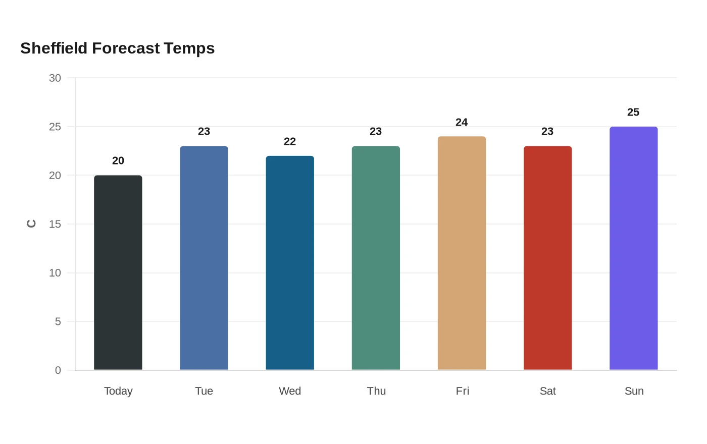Sheffield Forecast Temps