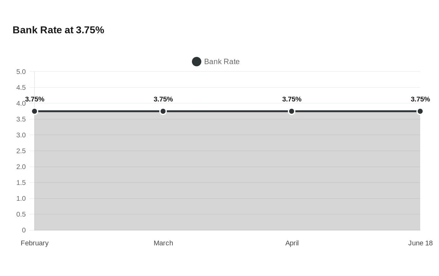 Bank Rate at 3.75%