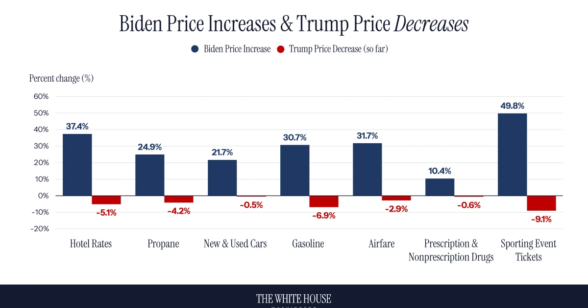 Trump faces inflation backlash as Iran war drives up prices