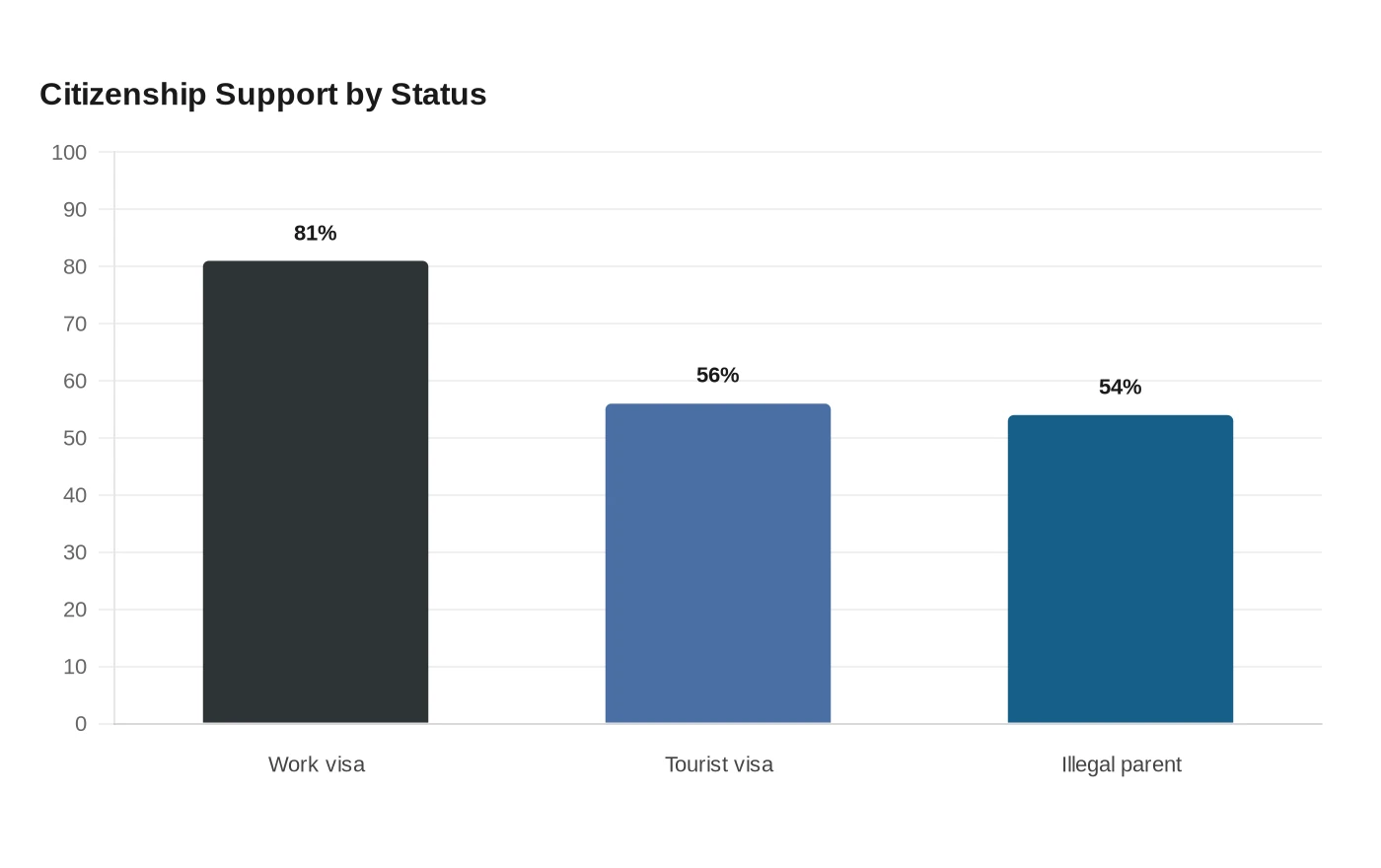 Citizenship Support by Status