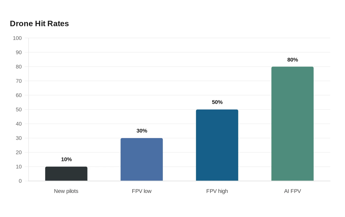 Drone Hit Rates