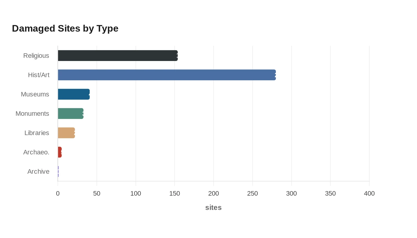 Damaged Sites by Type